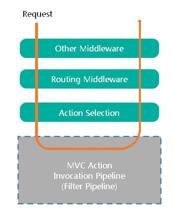 ASP.NET Core MVC中怎么实现过滤器