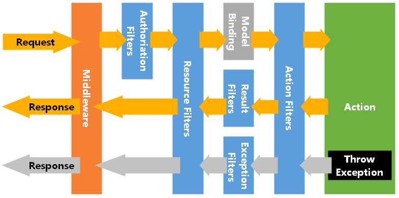 ASP.NET Core MVC中怎么实现过滤器