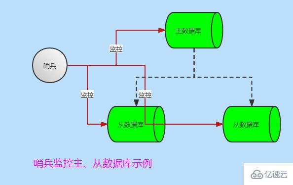 Redis持久化實例分析