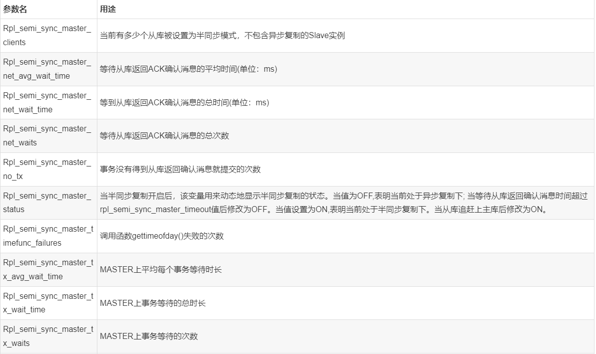 MySQL中如何實現半同步semi-sync?replication