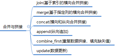 python pandas中如何实现合并与拼接