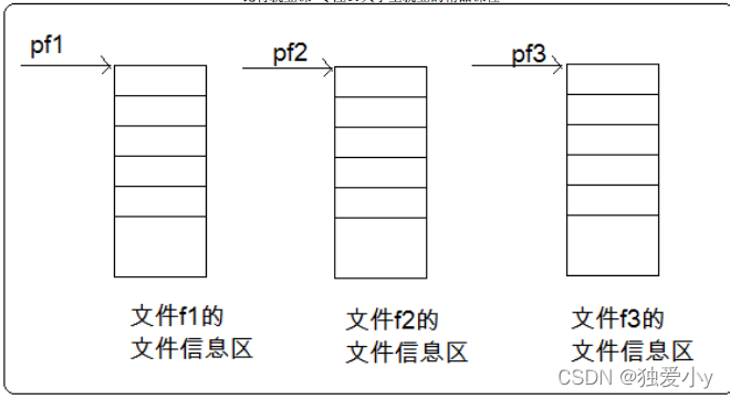 C语言中如何实现文件操作