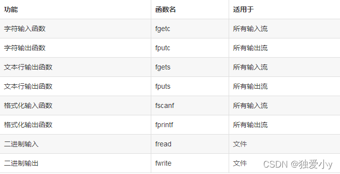 C语言中如何实现文件操作