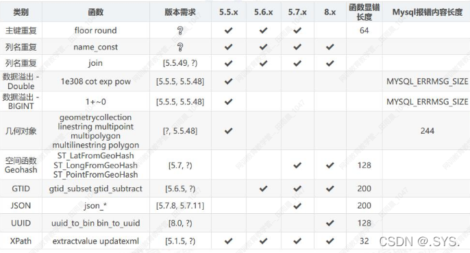 SQL报错注入的示例分析