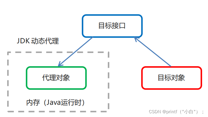 Java的Spring AOP怎么用