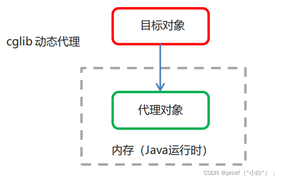 Java的Spring AOP怎么用