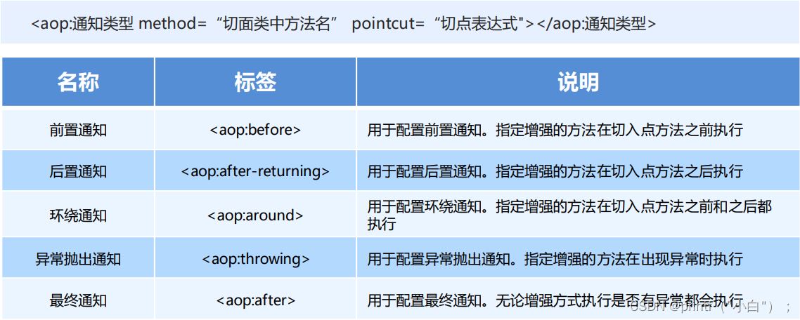 Java的Spring AOP怎么用