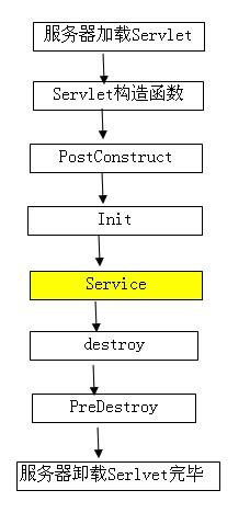 @PostConstruct為什么不被調(diào)用