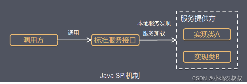 java中的spi怎么用