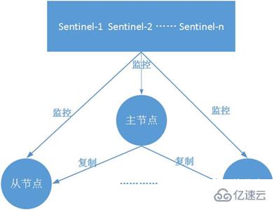 Redis怎么部署简单的哨兵系统