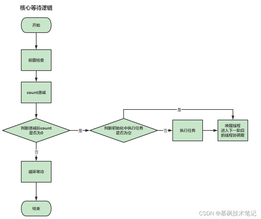 JDK中线程并发协调神器CountDownLatch和CyclicBarrier有什么用