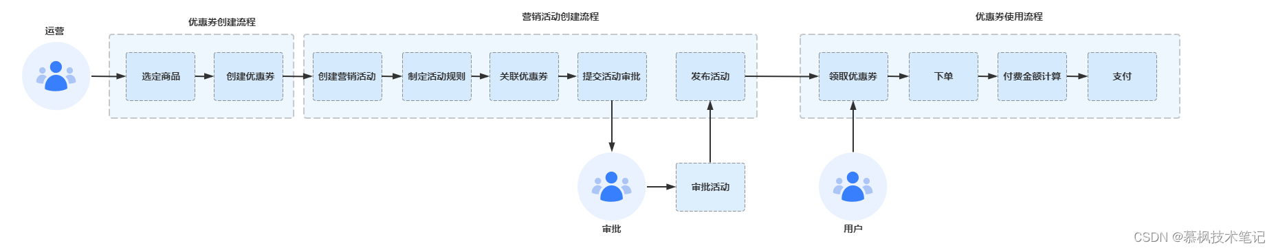 Java中拆解DDD的示例分析