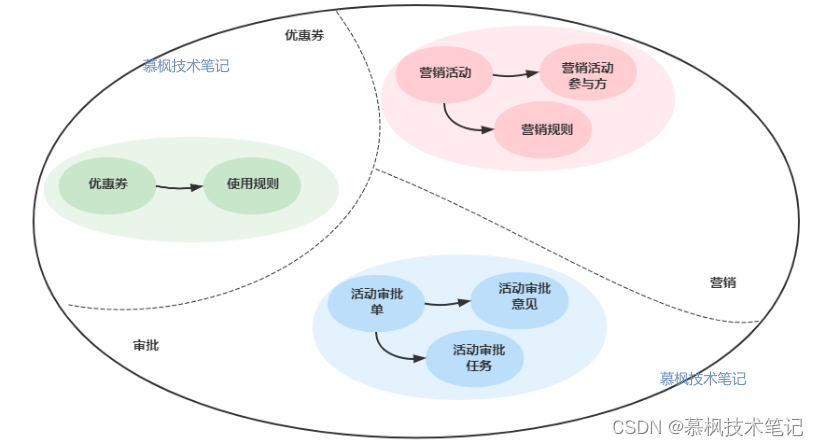 Java中拆解DDD的示例分析