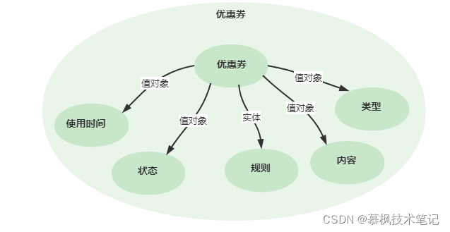 Java中拆解DDD的示例分析