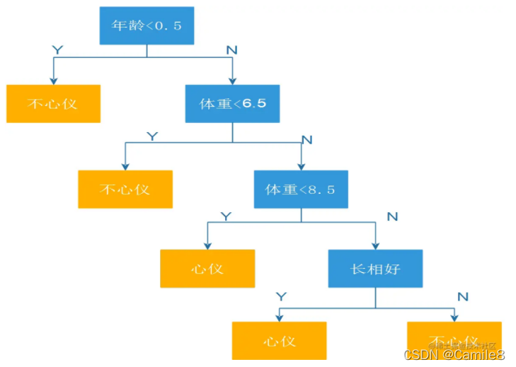 python数据挖掘算法的示例分析