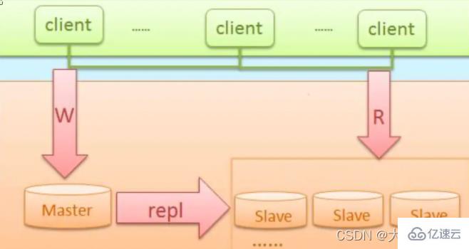 MySQL的高可用架构技术是什么