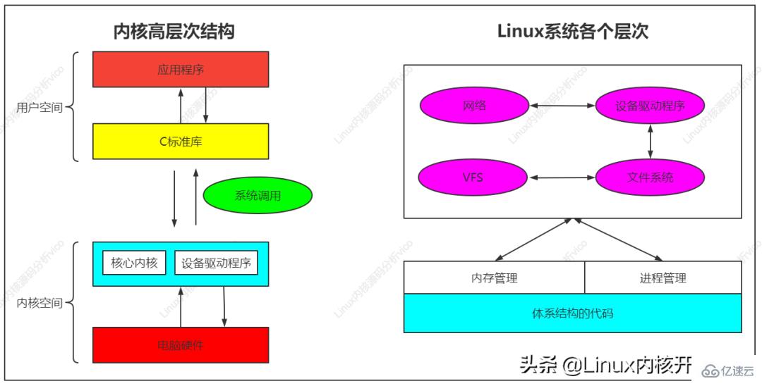 Linux五大模塊內(nèi)核源碼以及內(nèi)核整體架構(gòu)設(shè)計的示例分析