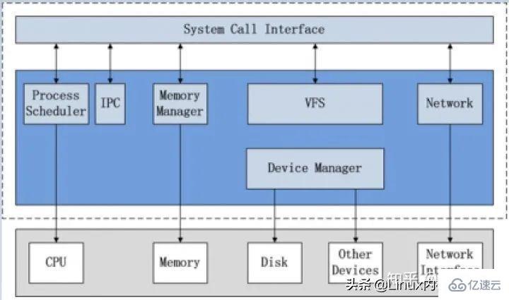 Linux五大模块内核源码以及内核整体架构设计的示例分析