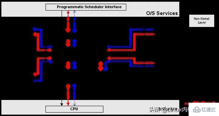 Linux五大模块内核源码以及内核整体架构设计的示例分析