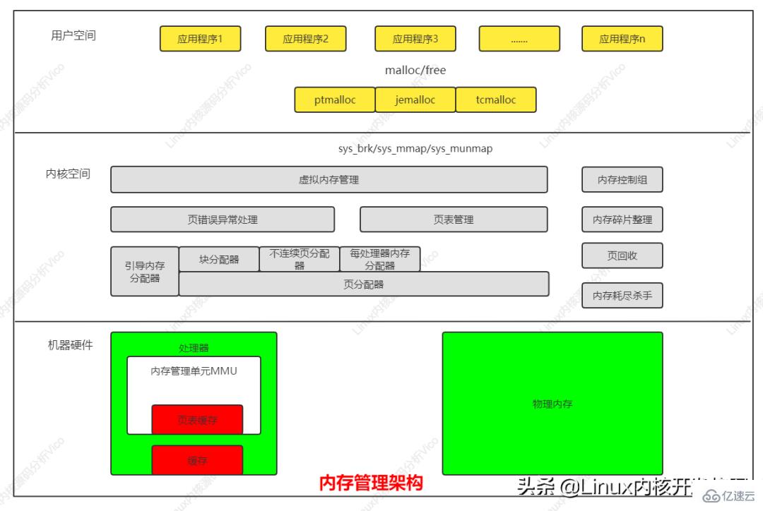 Linux五大模块内核源码以及内核整体架构设计的示例分析