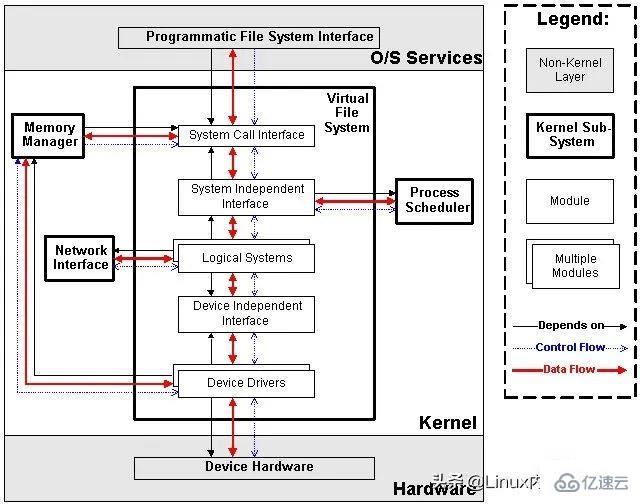 Linux五大模块内核源码以及内核整体架构设计的示例分析