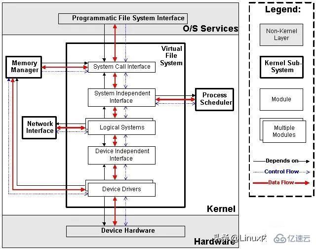 Linux五大模塊內(nèi)核源碼以及內(nèi)核整體架構(gòu)設(shè)計的示例分析