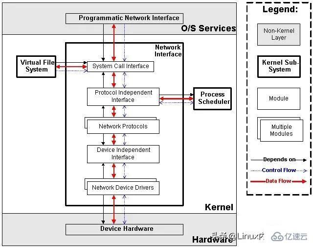 Linux五大模塊內(nèi)核源碼以及內(nèi)核整體架構(gòu)設(shè)計的示例分析