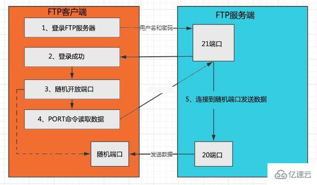 linux中FTP与sftp的区别有哪些