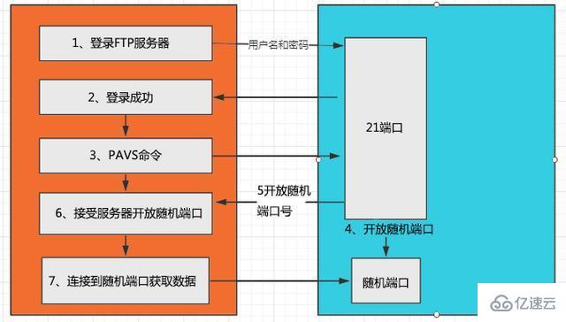 linux中FTP与sftp的区别有哪些