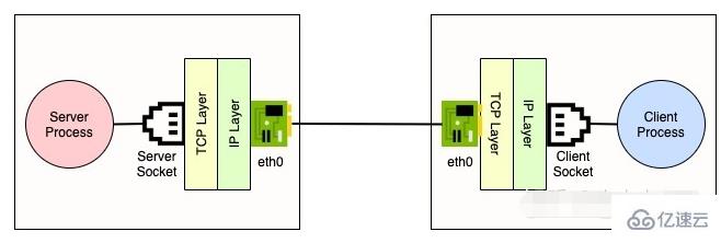 linux socket怎么使用