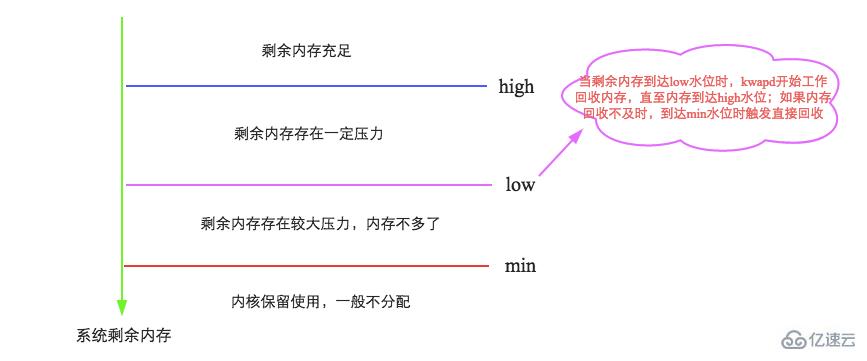 linux swap是怎么觸發(fā)的