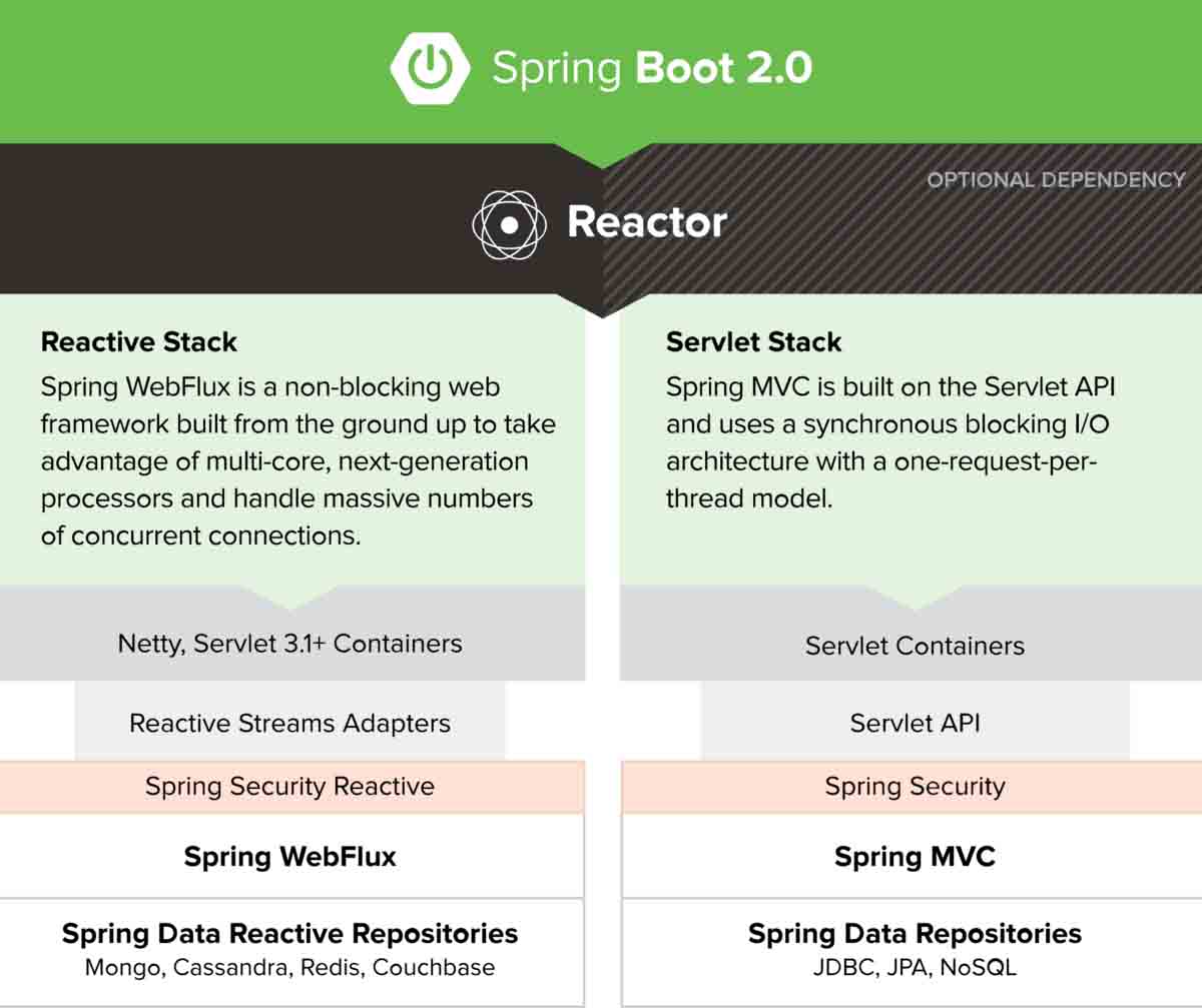 SpringBoot中webflux知识点有哪些