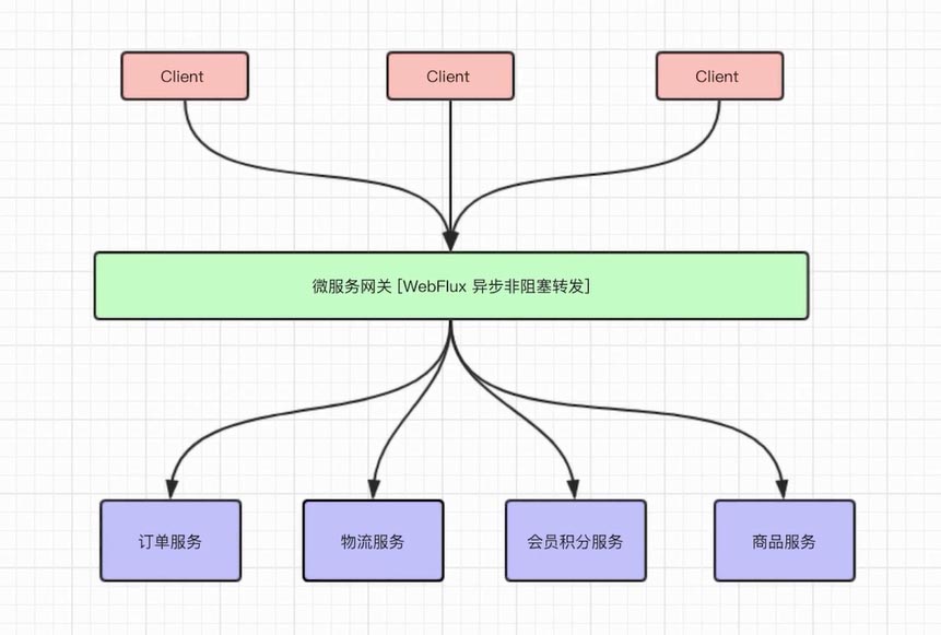 SpringBoot中webflux知识点有哪些