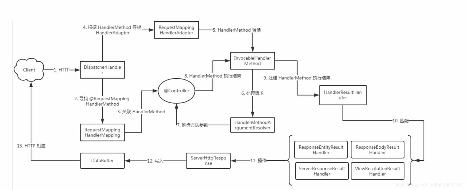 SpringBoot中webflux知识点有哪些