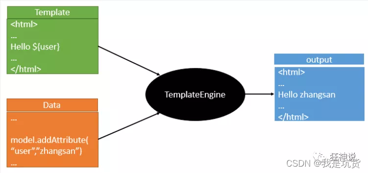 springboot中Thymeleaf模板引擎的示例分析