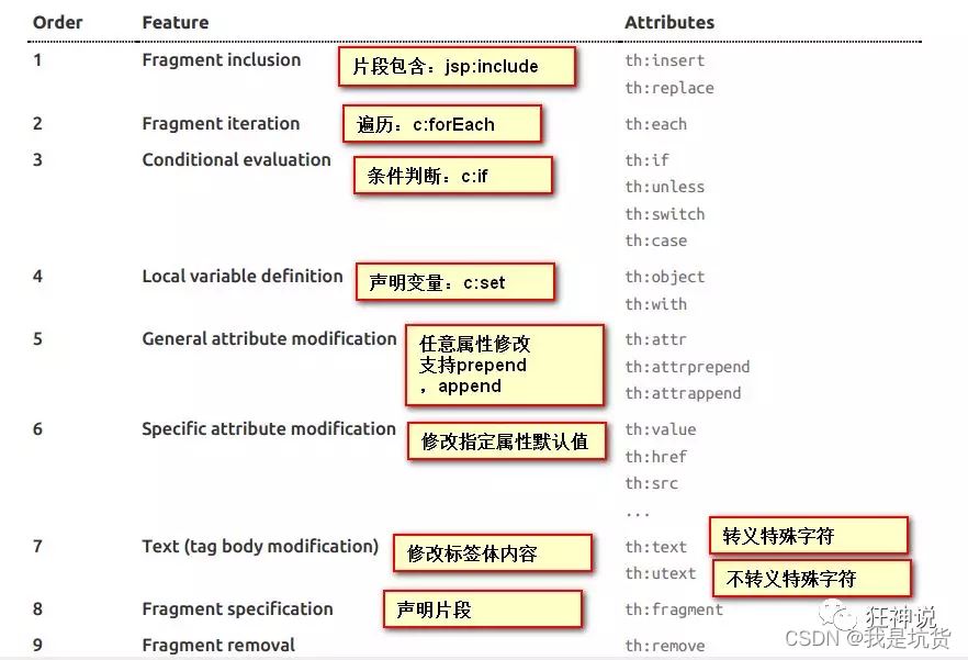 springboot中Thymeleaf模板引擎的示例分析