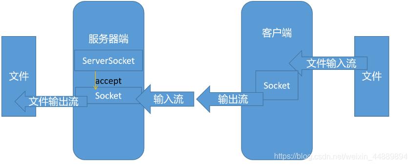 java如何使用Socket实现文件上传功能