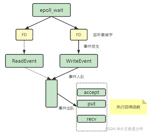 Redis使用单线程为什么还这么快