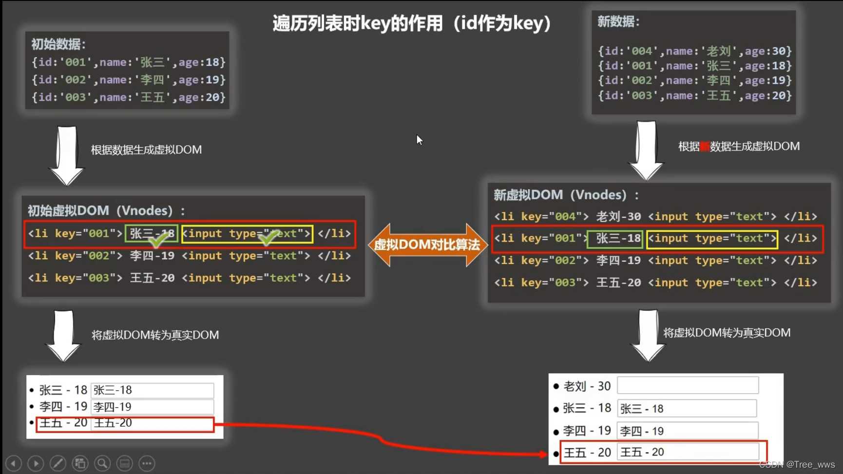 Vue中如何实现列表渲染,排序,过滤操作