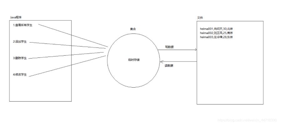 Java如何实现实现IO版学生管理系统