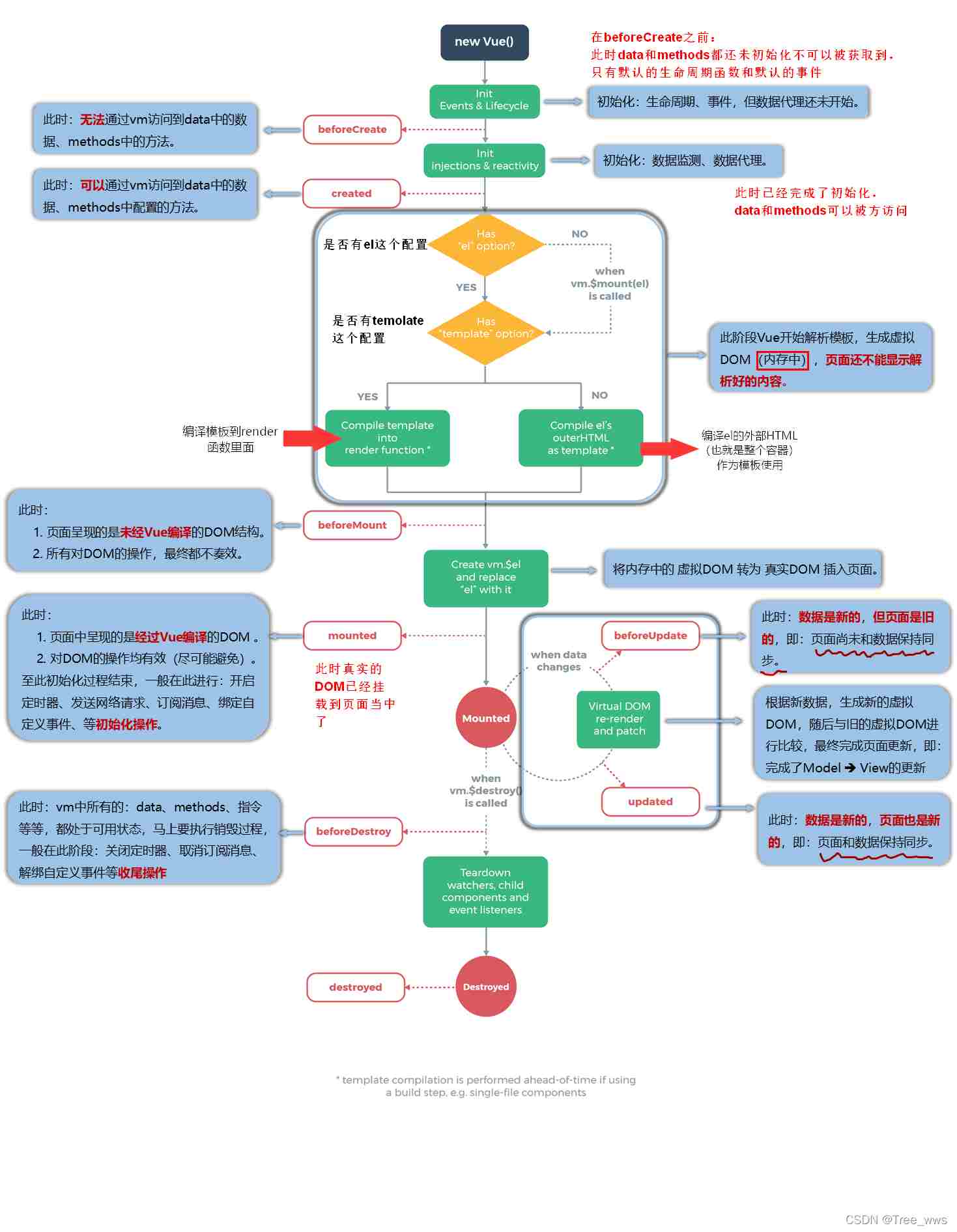 Vue生命周期的相关知识点有哪些