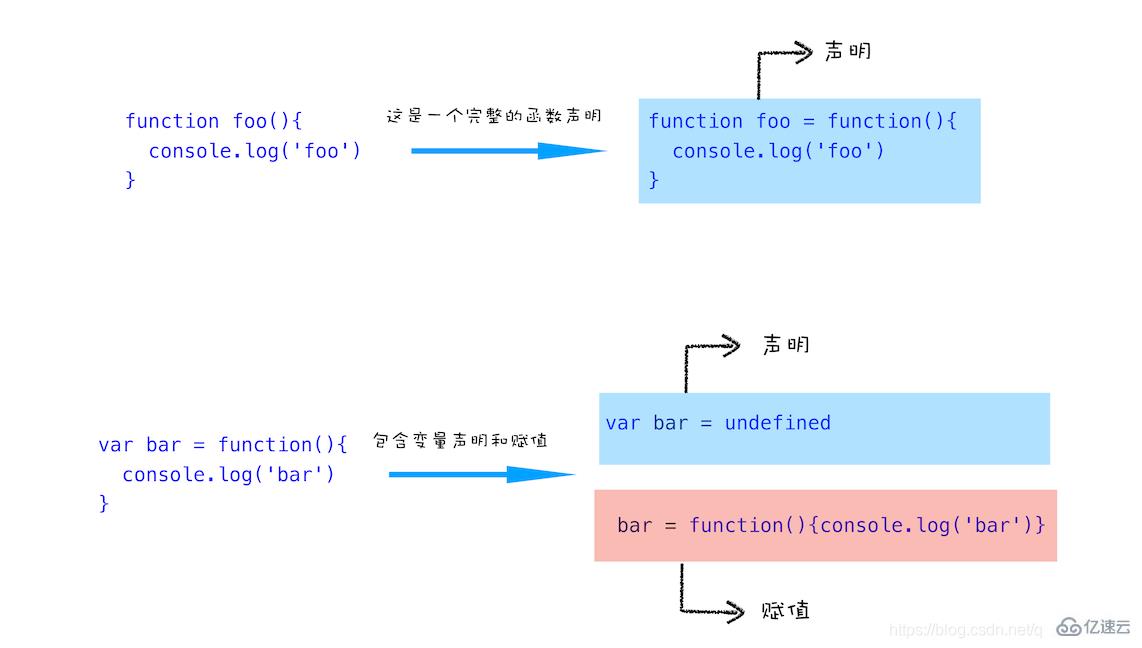 javascript變量提升的相關(guān)知識有哪些