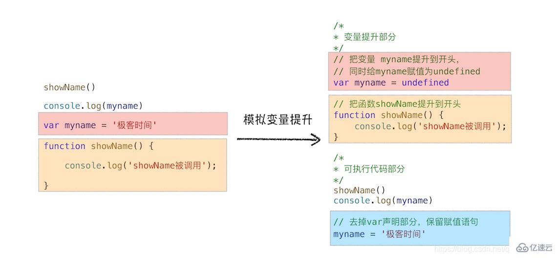 javascript变量提升的相关知识有哪些