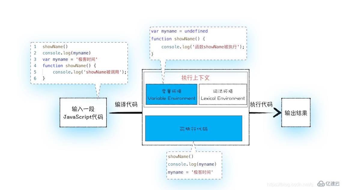 javascript變量提升的相關(guān)知識有哪些