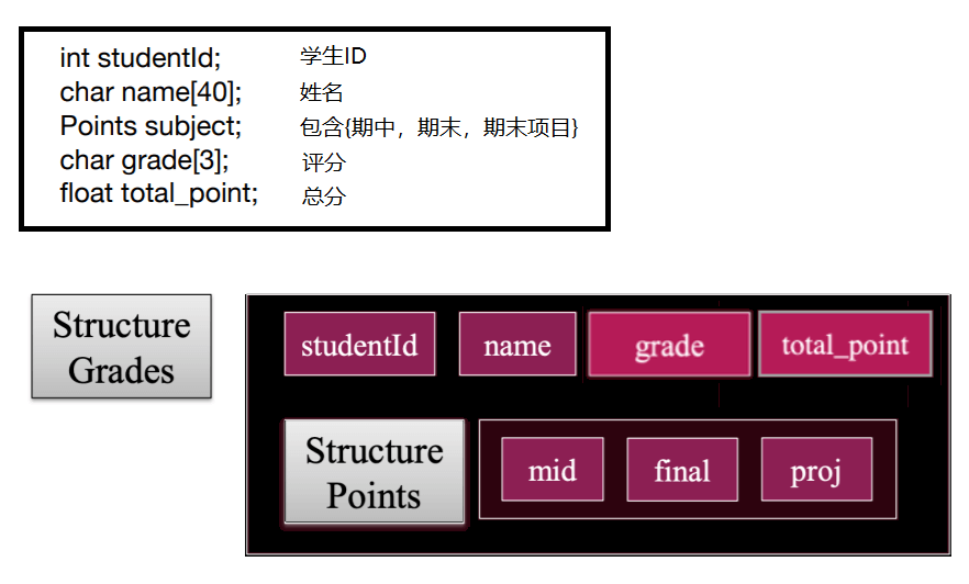 C語言怎么處理學生打分、計算時間、最少硬幣問題