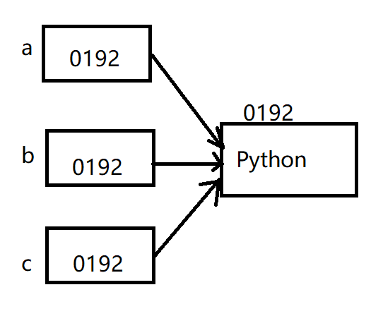 Python字符串怎么创建和驻留机制是什么