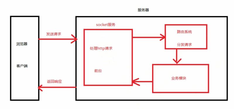 Python中怎么用Tornado框架制作简易表白墙网站