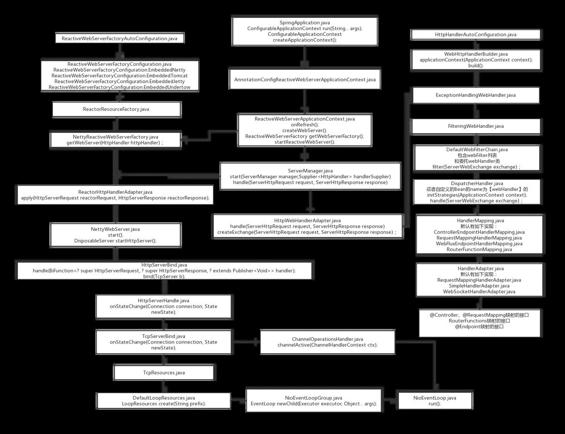 Spring WebFlux反应式编程设计及工作原理是什么