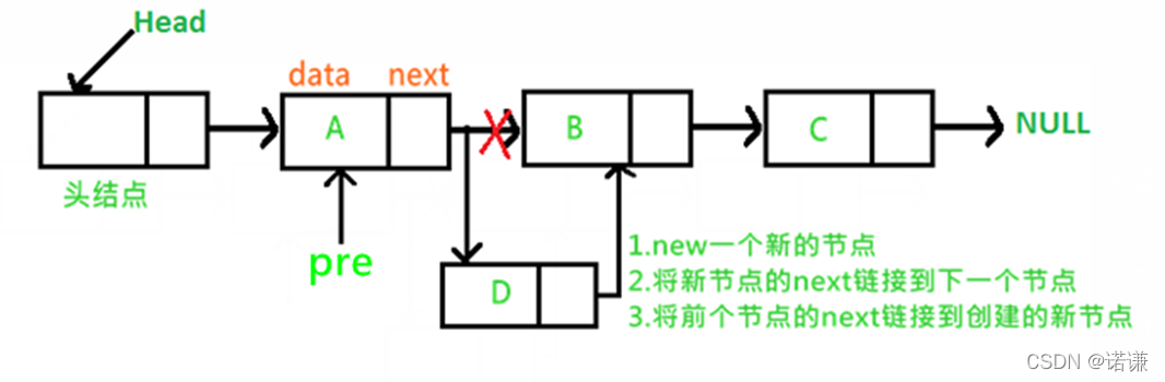 C++中單向鏈表類模板和iterator迭代器類的示例分析