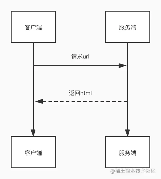 vue中如何实现SSR服务端渲染